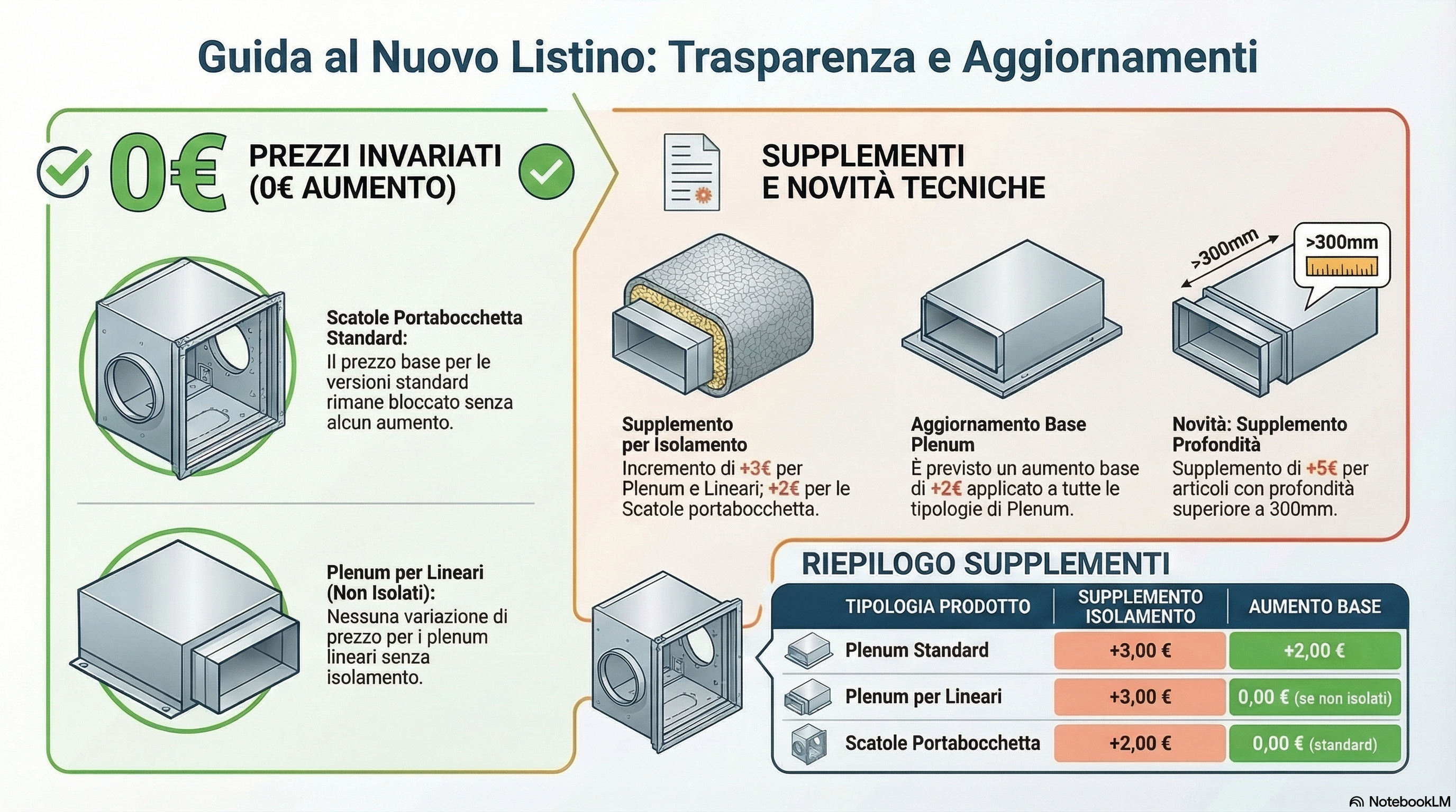 Infografica aumenti di listino